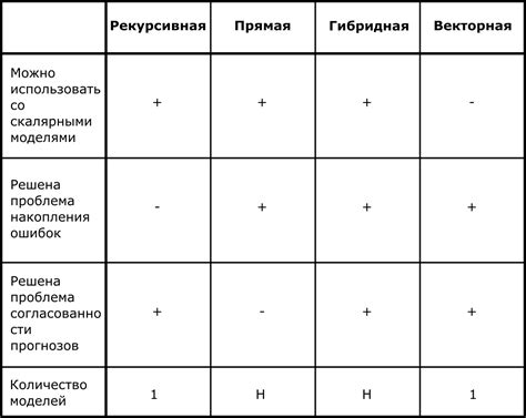 Стратегии прогнозирования