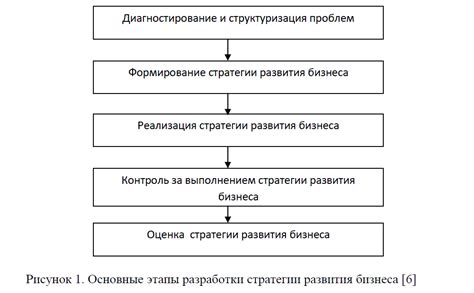 Стратегии развития пробивного характера