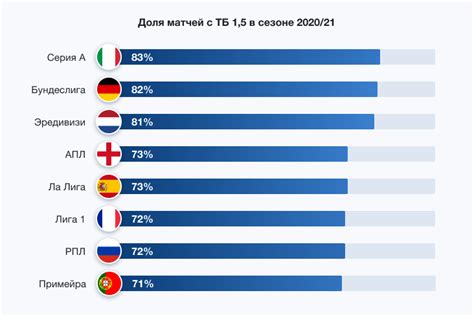 Стратегии ставок на тотал 1 тайма больше