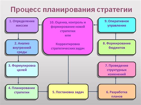 Стратегическое планирование: принципы и основы успешной стратегии