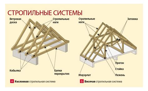 Стропильная система: основные компоненты и назначение