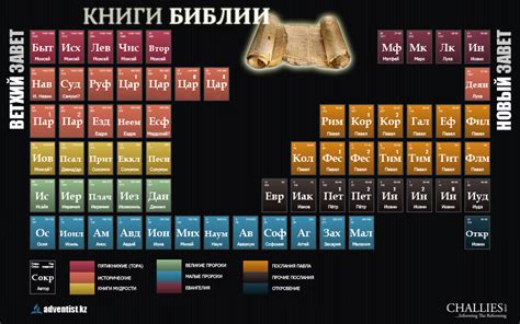 Структура Библии и ее книги