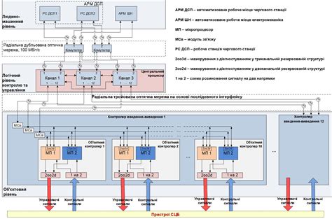 Структура МПЦ с распределенной конфигурацией