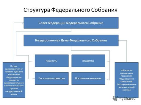 Структура Федерального собрания