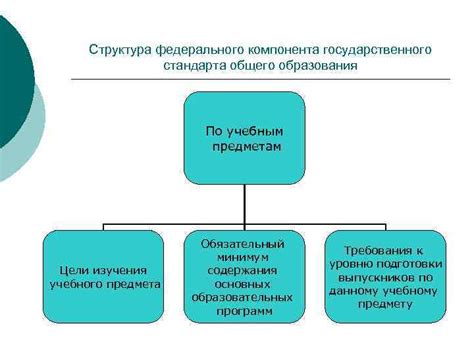 Структура Федерального стандарта образования