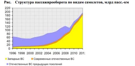 Структура авиапарка