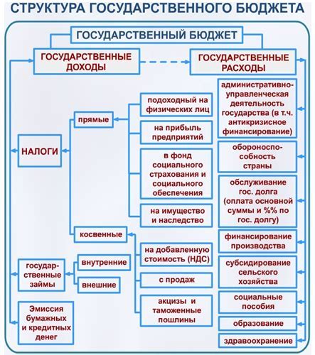 Структура бюджета: основные понятия и принципы