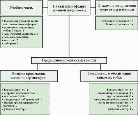 Структура военной кафедры