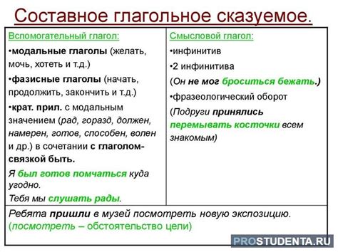 Структура глагольного сказуемого и его составные части