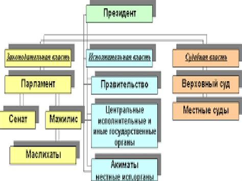 Структура государства Казахстан