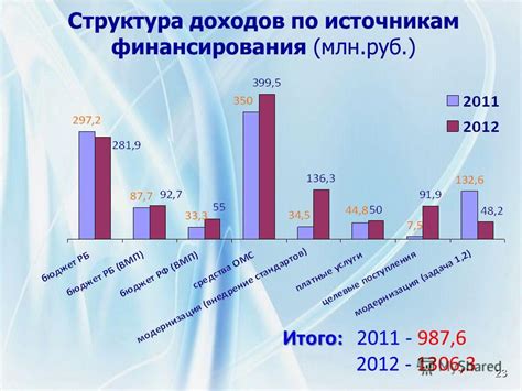 Структура доходов по источникам