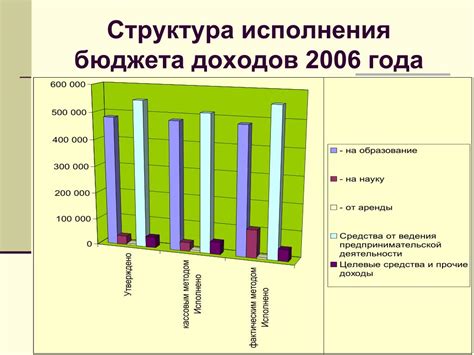 Структура исполнения бюджета