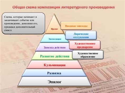 Структура и композиция произведения