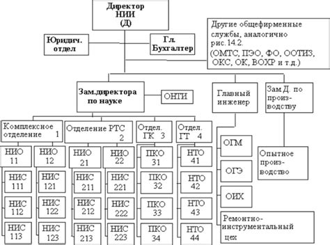 Структура и организация НИИ