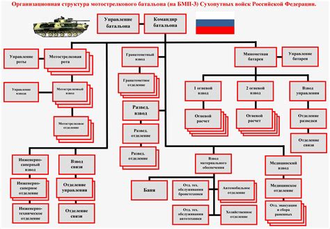 Структура и организация армии