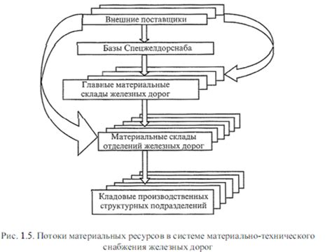 Структура и организация предприятий транспорта