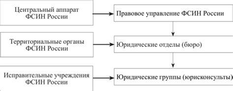 Структура и организация уголовно-исполнительной системы