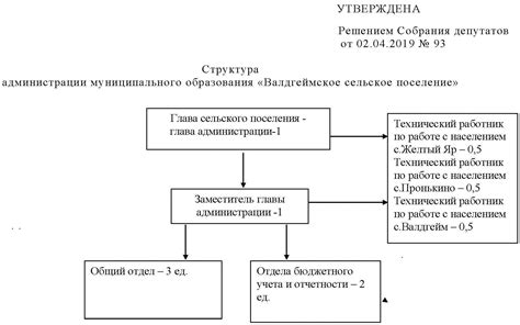 Структура и подчиненность главы поселения и главы администрации