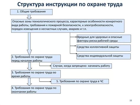 Структура и содержание инструкции