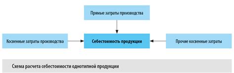 Структура и составляющие уровня рентабельности производства