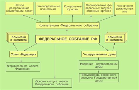 Структура и состав Совета Федерации