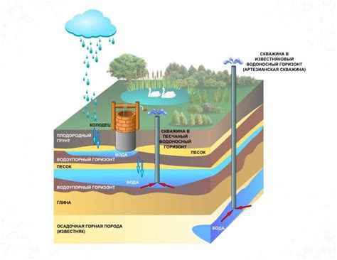 Структура и состав водоносного слоя