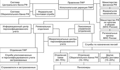 Структура и состав номера ПФР