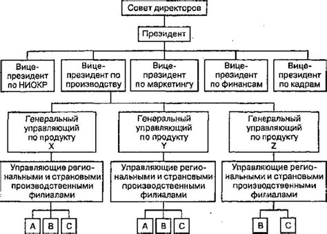 Структура и управление транснациональной корпорацией