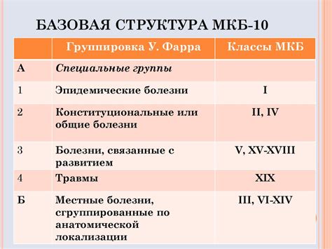 Структура и формат кода МКБ-10