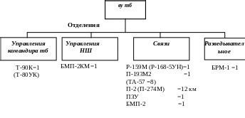 Структура и функции копрового взвода