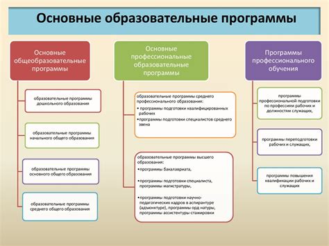 Структура категории образования