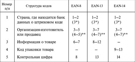 Структура кода КБ и его обозначение