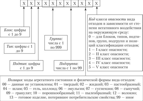 Структура кода ФККО