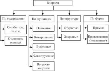 Структура кода анкеты