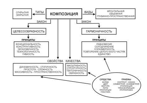 Структура композиции