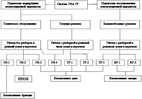 Структура локомотива