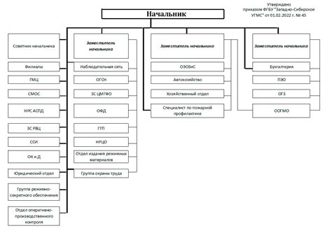 Структура организации ФГБУ АТК