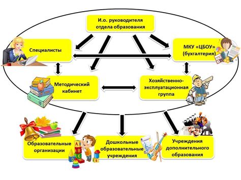 Структура отдела образования: руководство, специалисты, специализированные подразделения