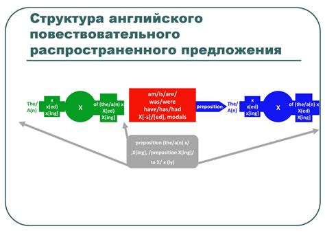 Структура правильно составленного распространенного предложения