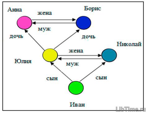 Структура семантической сети