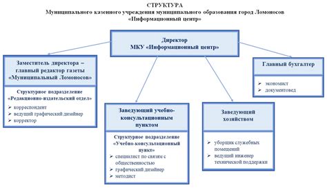 Структура системы город