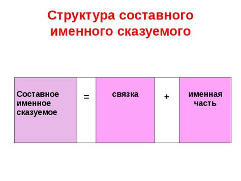 Структура составного именного сказуемого