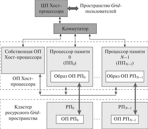 Структура хост-процесса