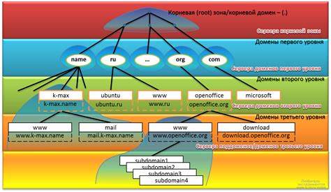 Структура DNS-серверов