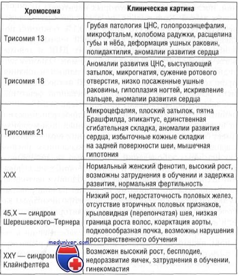 Структурные аномалии и невозможность зачатия