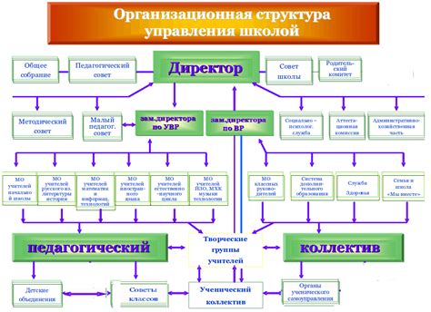 Структурные подразделения школы: значение отделений, классов, кабинетов