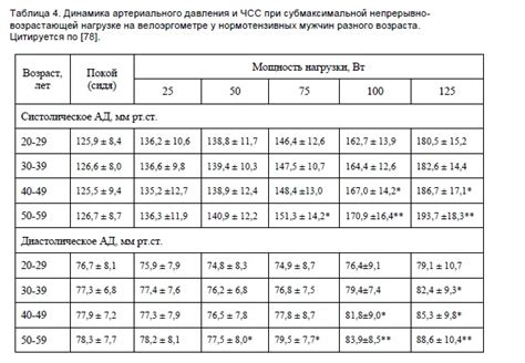 Субмаксимальная ЧСС достигнута: