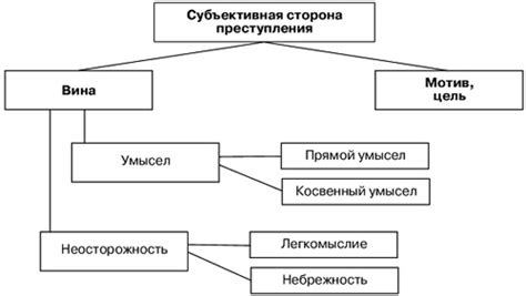 Субъективная сторона преступления