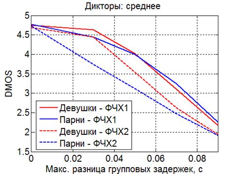 Субъективные оценки