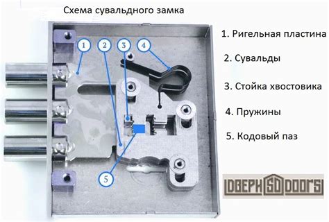 Сувальдный механизм замка: современные технологии и развитие